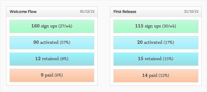 Release Cohort Example